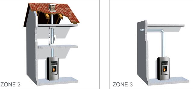 ZONE 2 ET ZONE 3 DEBOUCHE DES FUMEES DE COMBUSTION